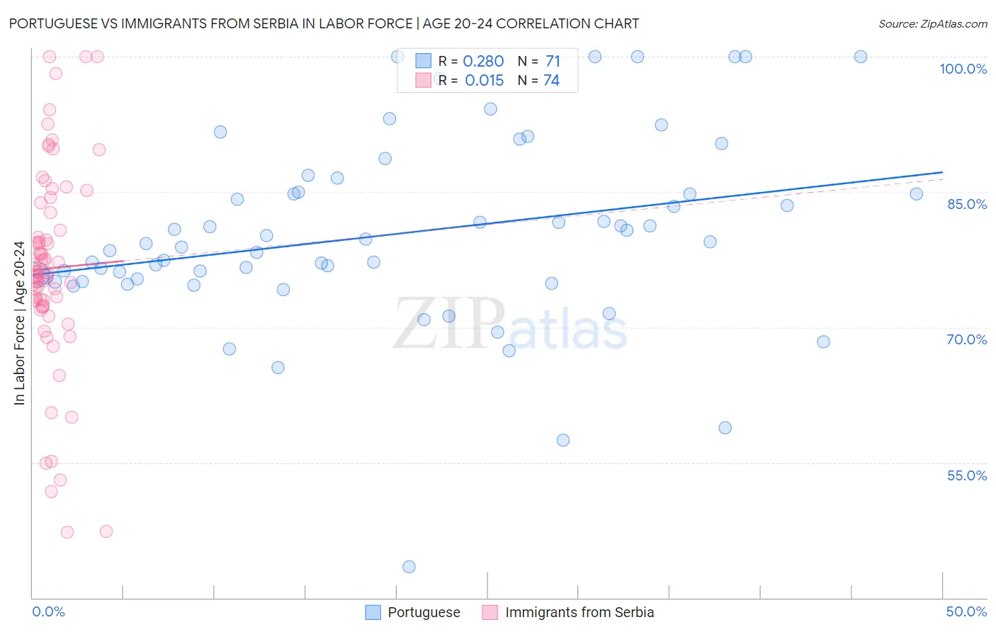 Portuguese vs Immigrants from Serbia In Labor Force | Age 20-24