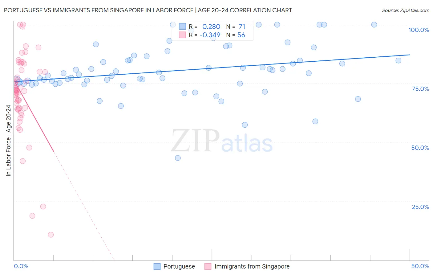 Portuguese vs Immigrants from Singapore In Labor Force | Age 20-24