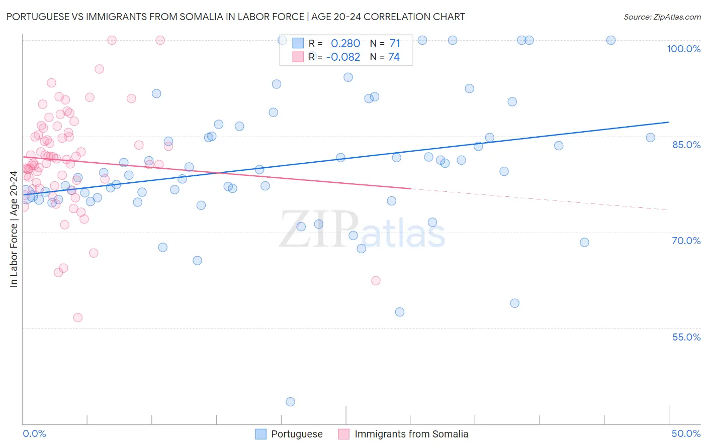 Portuguese vs Immigrants from Somalia In Labor Force | Age 20-24