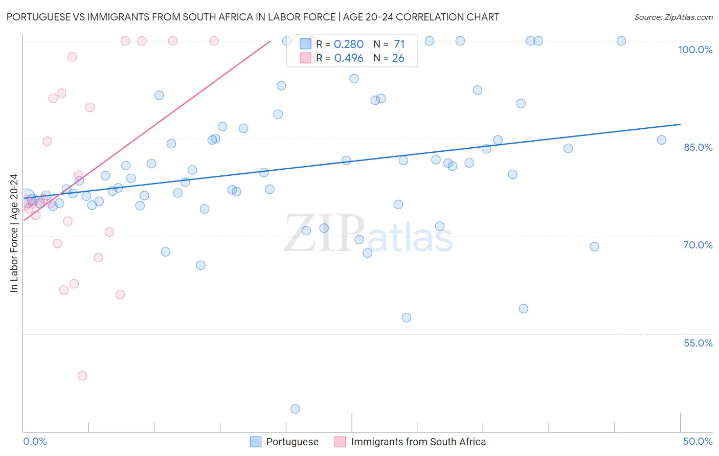 Portuguese vs Immigrants from South Africa In Labor Force | Age 20-24