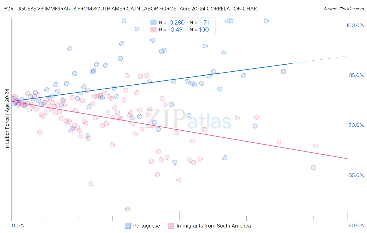 Portuguese vs Immigrants from South America In Labor Force | Age 20-24