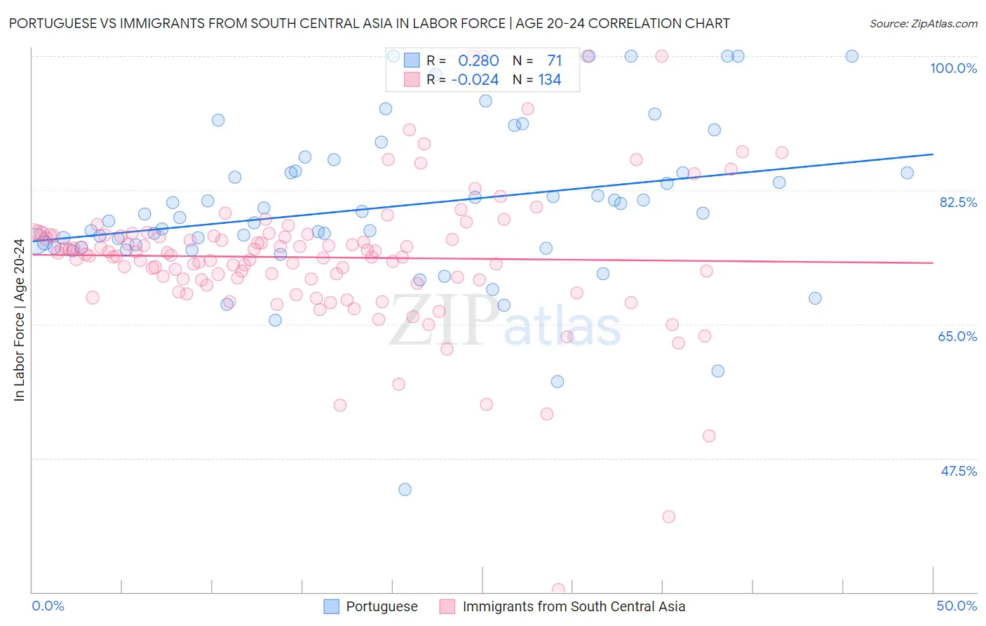 Portuguese vs Immigrants from South Central Asia In Labor Force | Age 20-24