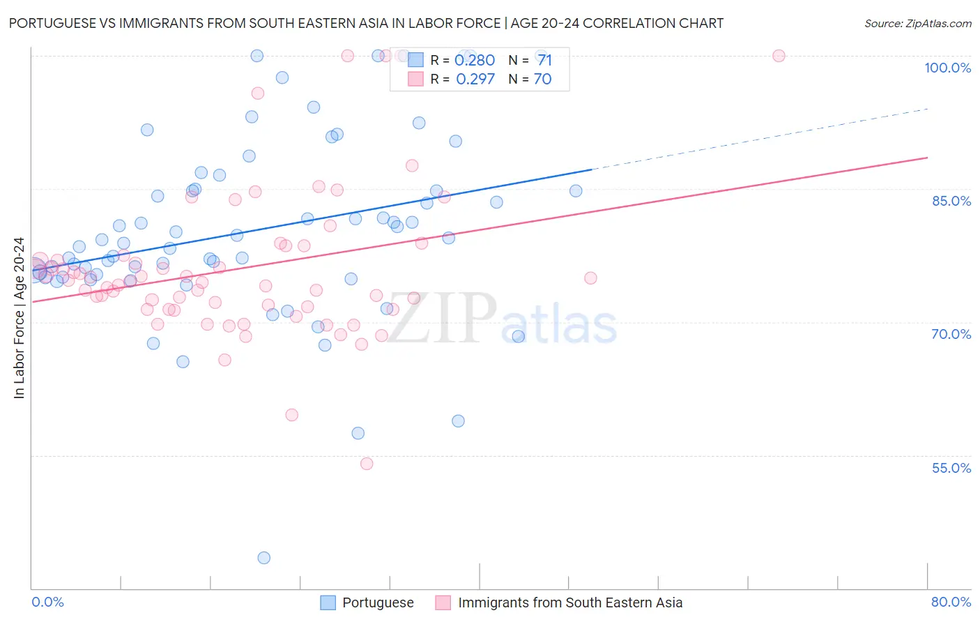 Portuguese vs Immigrants from South Eastern Asia In Labor Force | Age 20-24