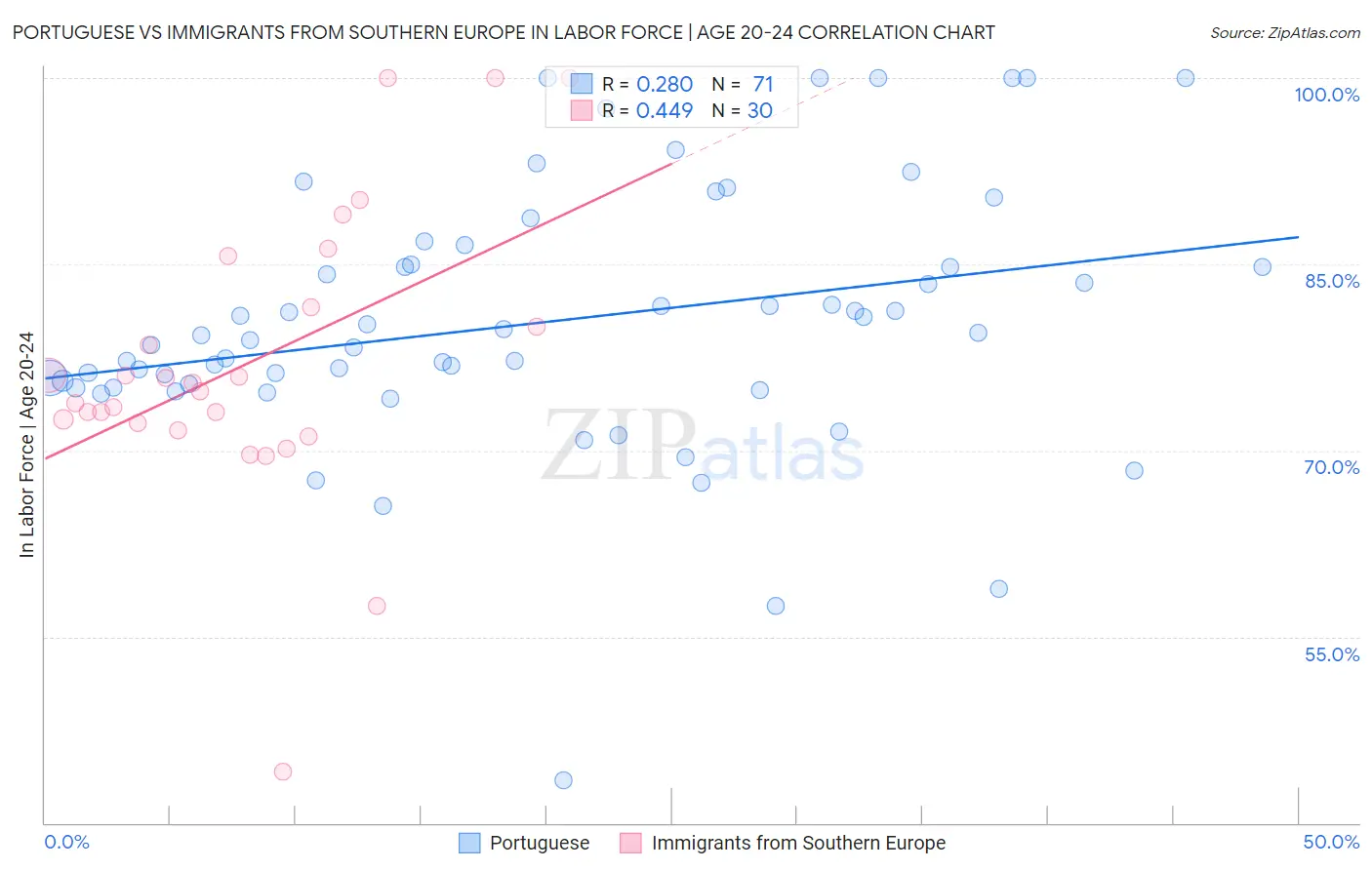 Portuguese vs Immigrants from Southern Europe In Labor Force | Age 20-24