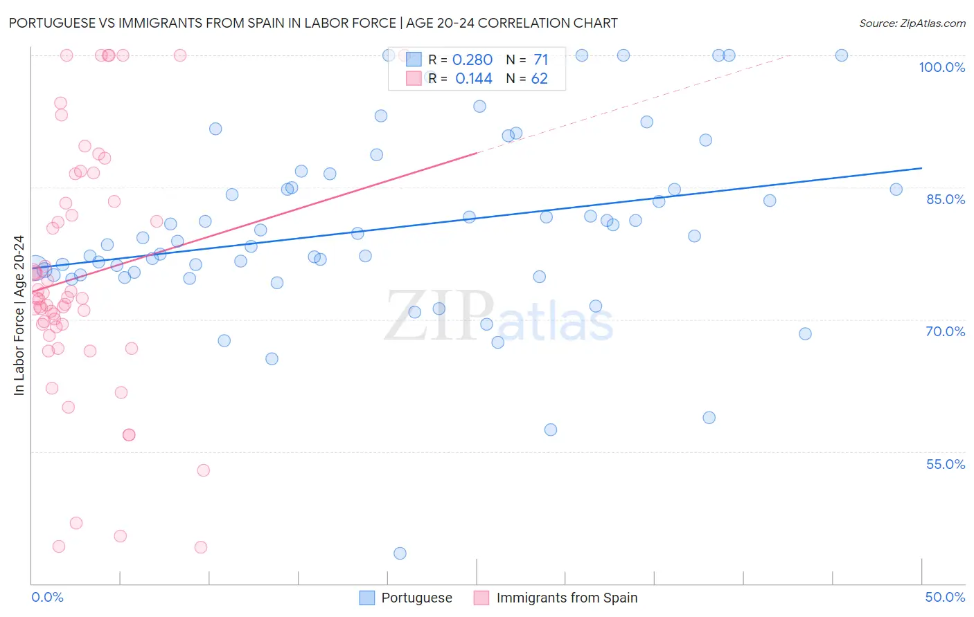 Portuguese vs Immigrants from Spain In Labor Force | Age 20-24