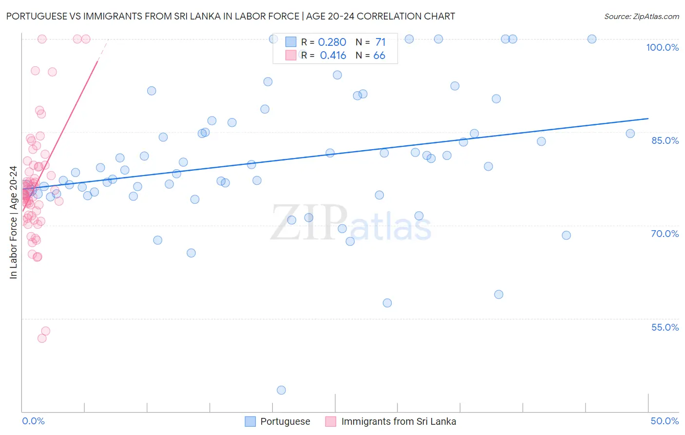 Portuguese vs Immigrants from Sri Lanka In Labor Force | Age 20-24