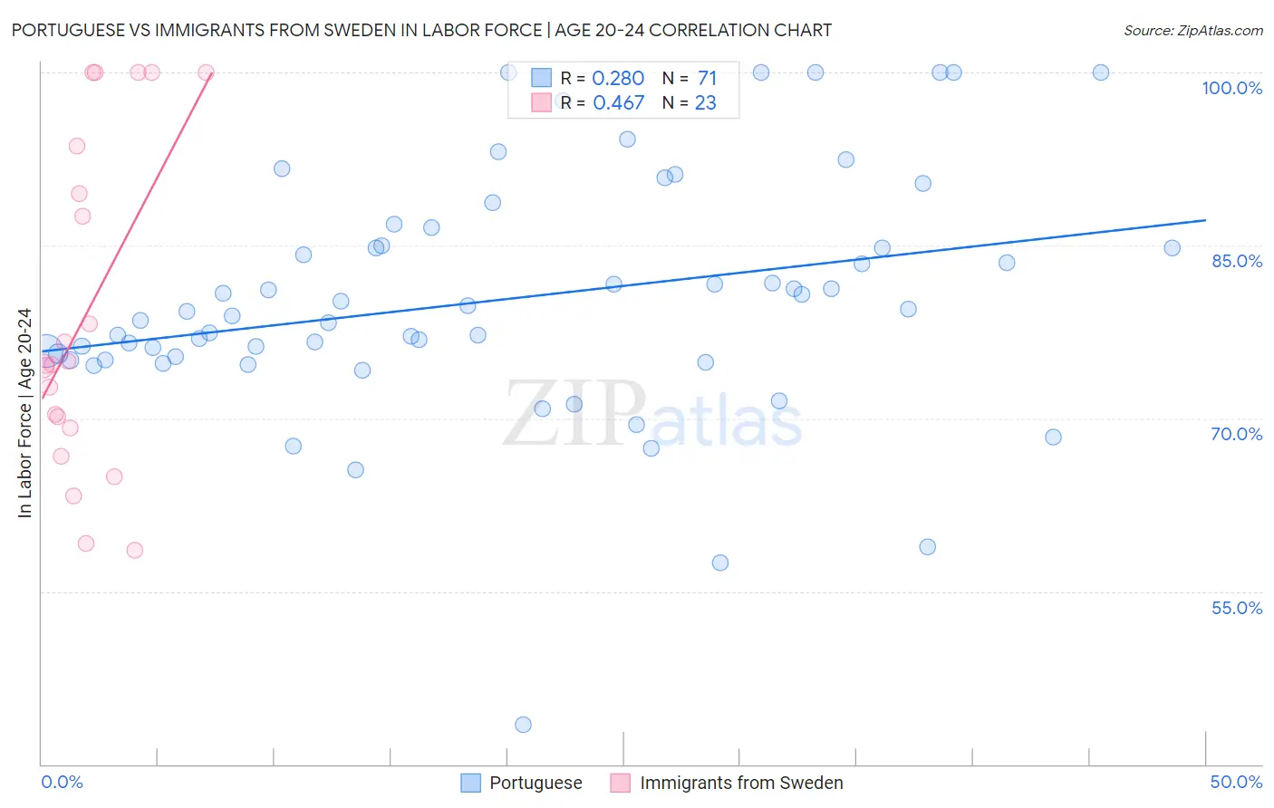 Portuguese vs Immigrants from Sweden In Labor Force | Age 20-24