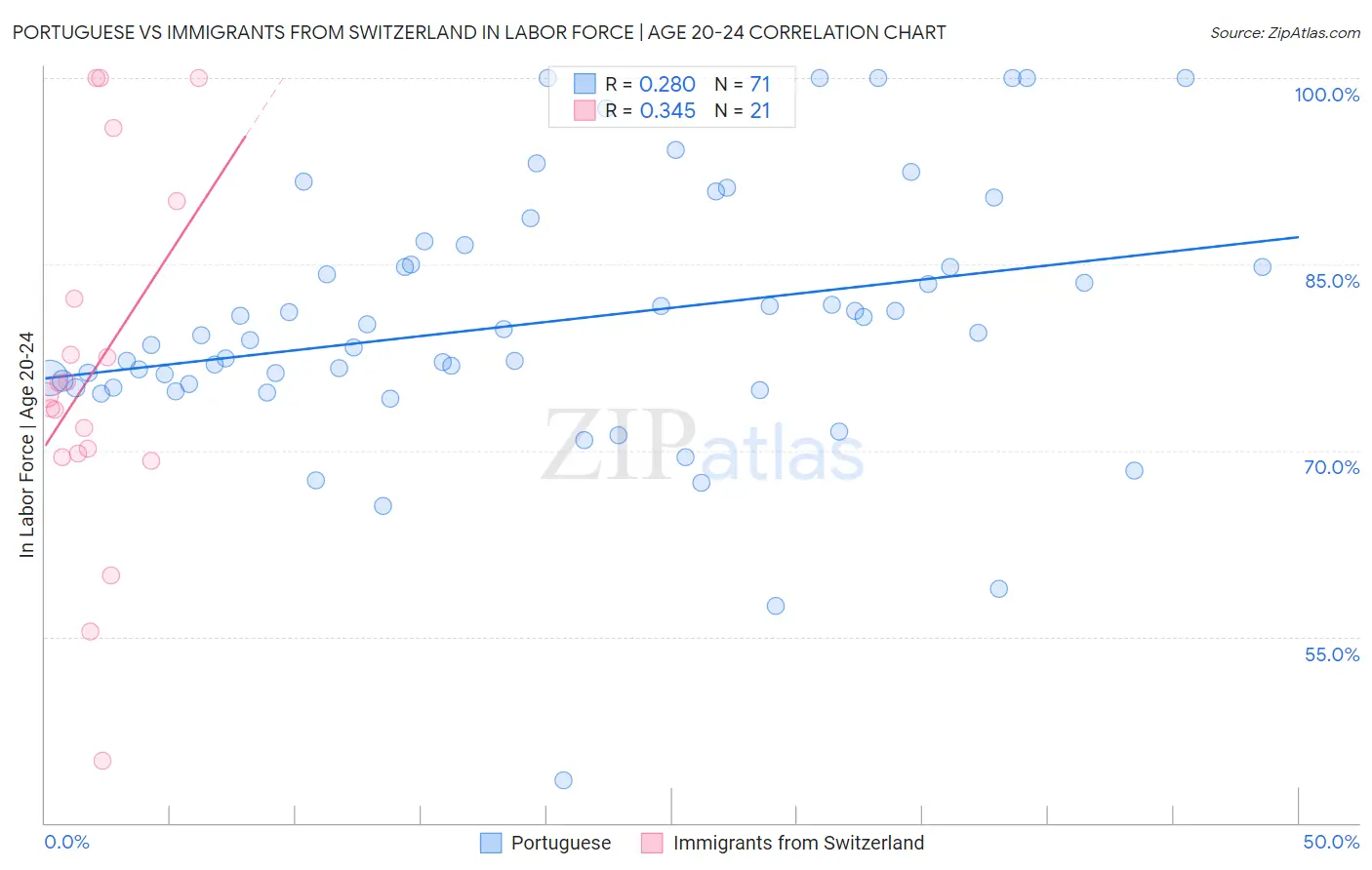 Portuguese vs Immigrants from Switzerland In Labor Force | Age 20-24