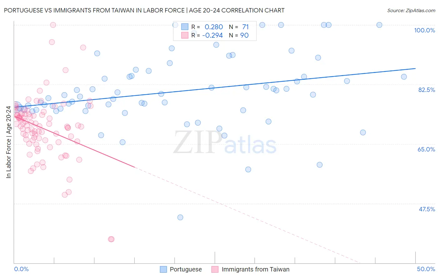 Portuguese vs Immigrants from Taiwan In Labor Force | Age 20-24