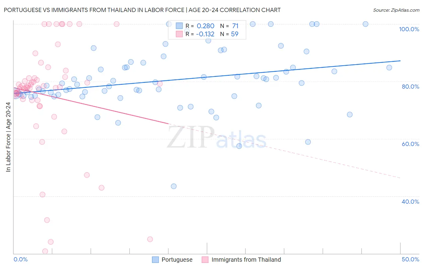 Portuguese vs Immigrants from Thailand In Labor Force | Age 20-24