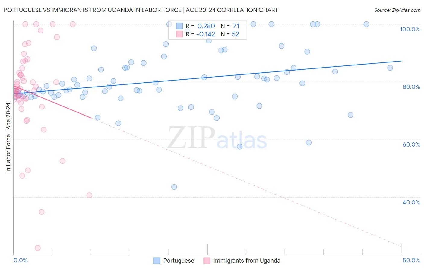 Portuguese vs Immigrants from Uganda In Labor Force | Age 20-24