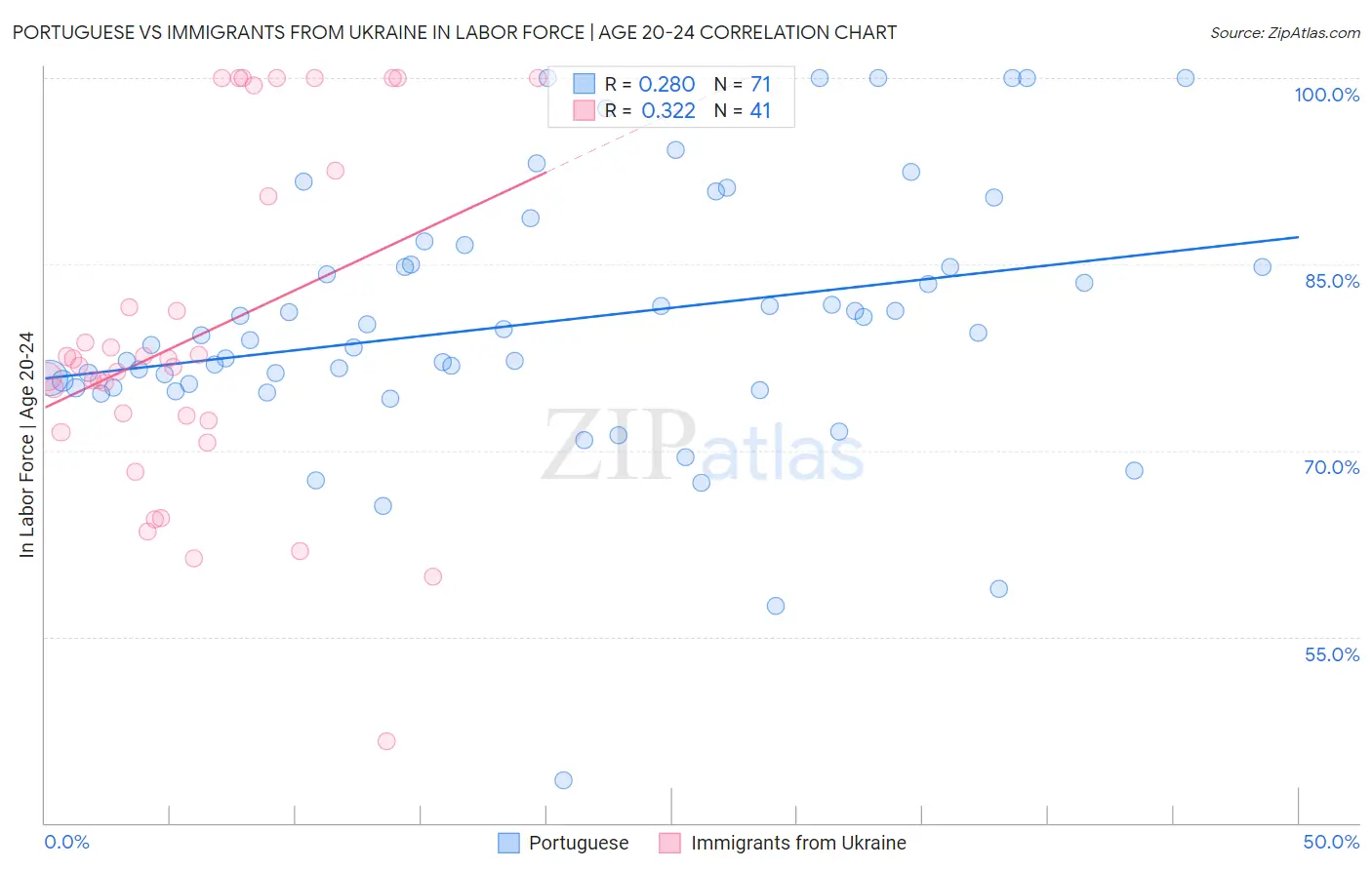 Portuguese vs Immigrants from Ukraine In Labor Force | Age 20-24