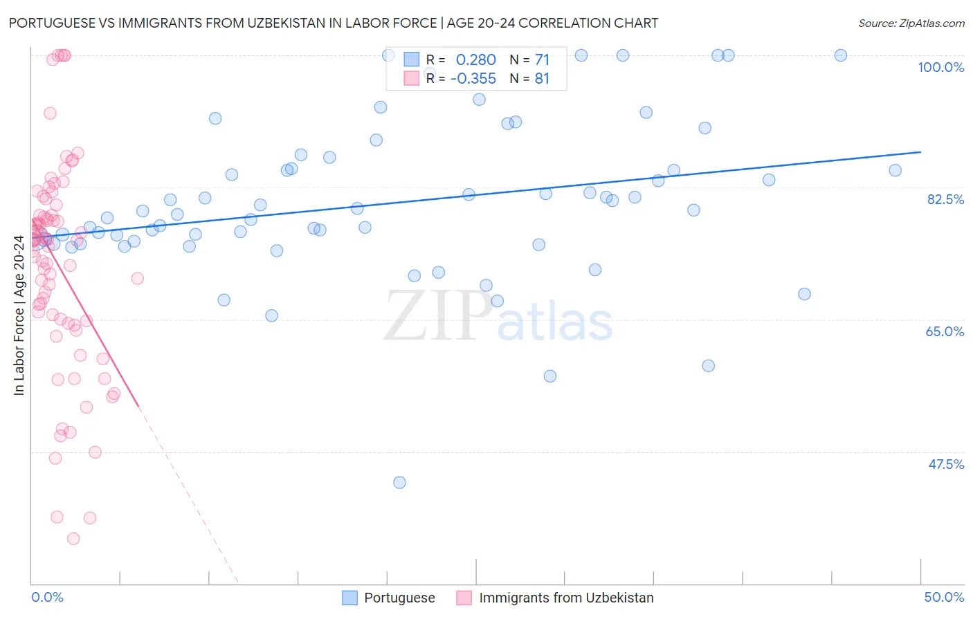 Portuguese vs Immigrants from Uzbekistan In Labor Force | Age 20-24