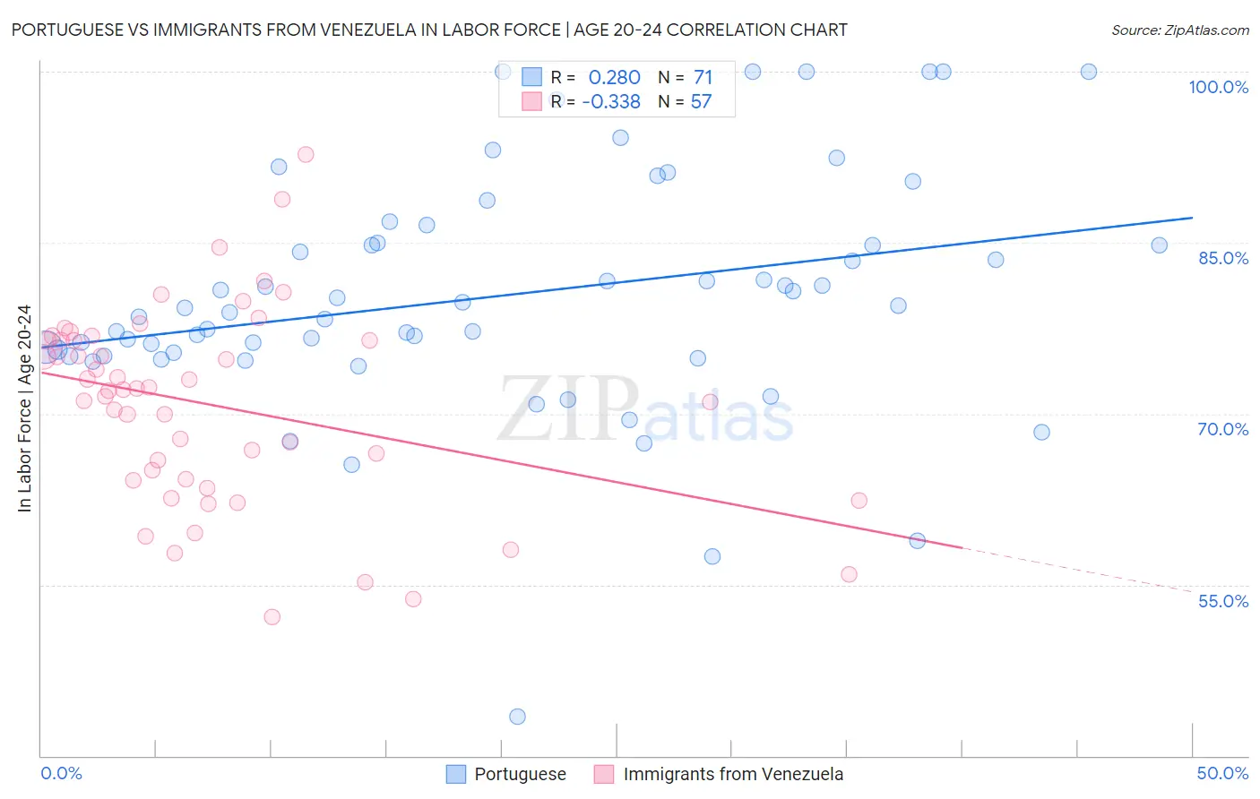 Portuguese vs Immigrants from Venezuela In Labor Force | Age 20-24