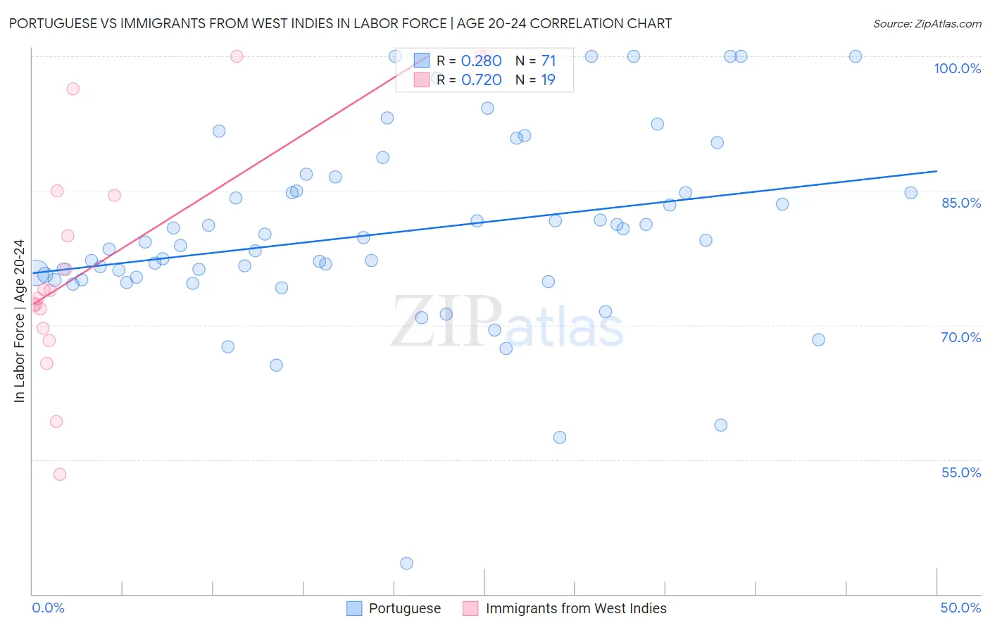 Portuguese vs Immigrants from West Indies In Labor Force | Age 20-24