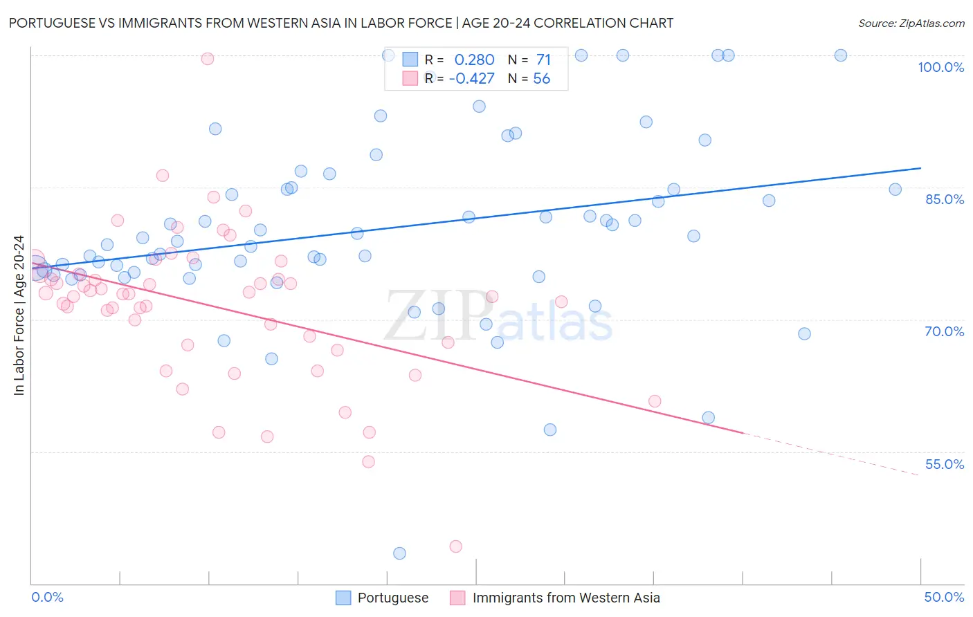 Portuguese vs Immigrants from Western Asia In Labor Force | Age 20-24