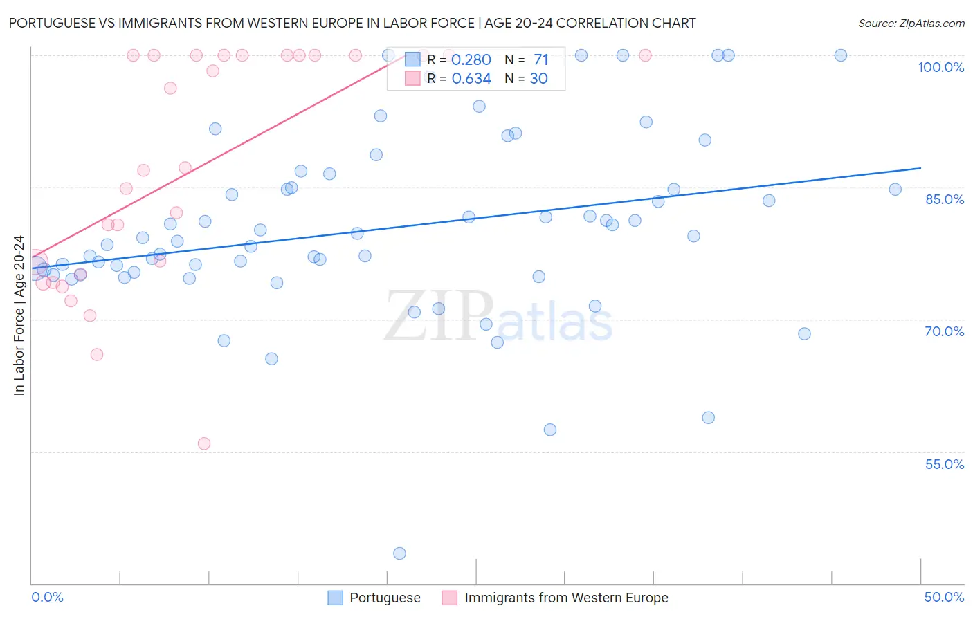 Portuguese vs Immigrants from Western Europe In Labor Force | Age 20-24