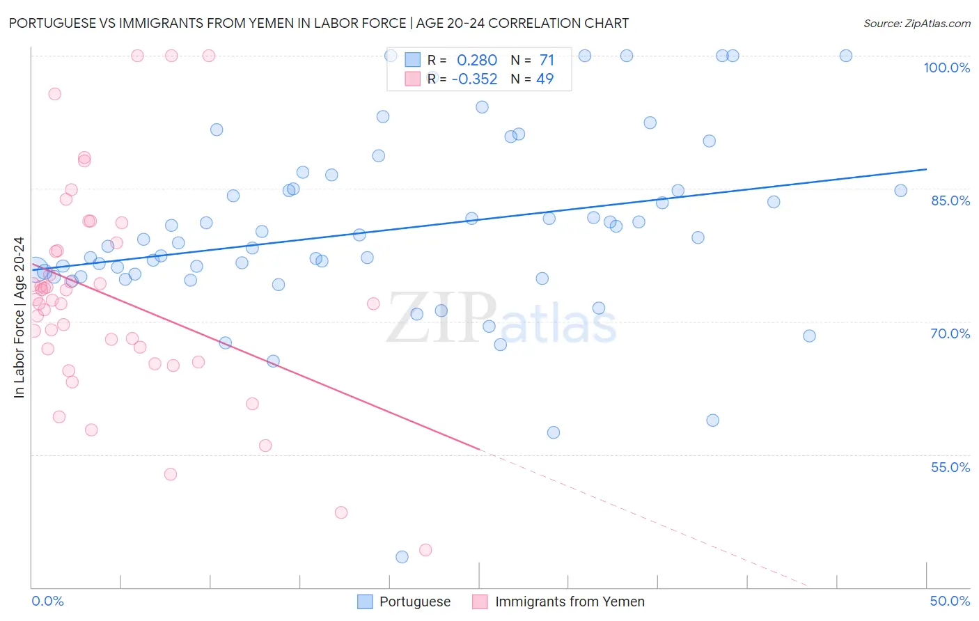 Portuguese vs Immigrants from Yemen In Labor Force | Age 20-24