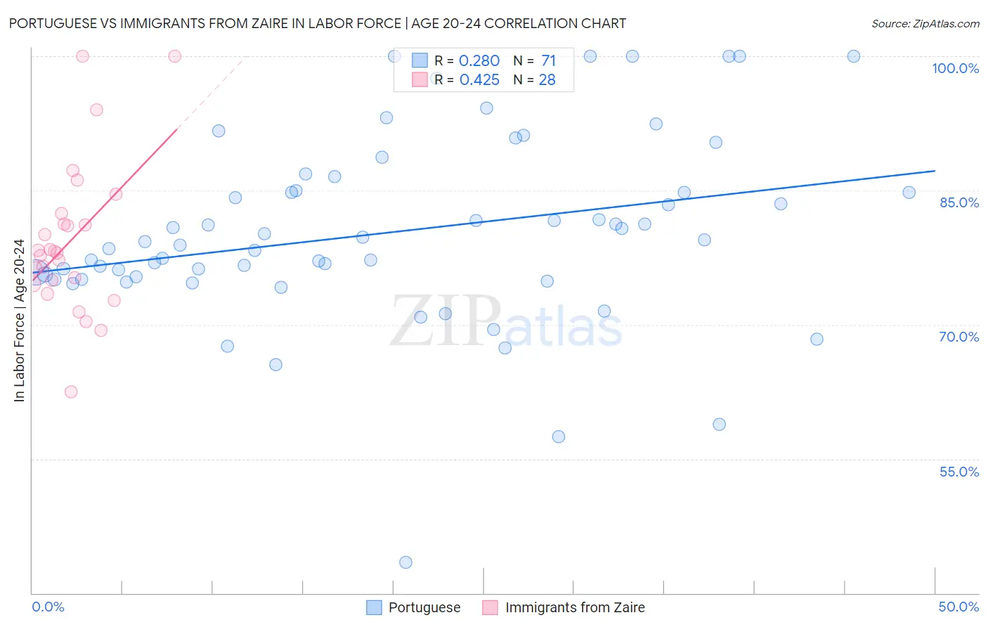 Portuguese vs Immigrants from Zaire In Labor Force | Age 20-24