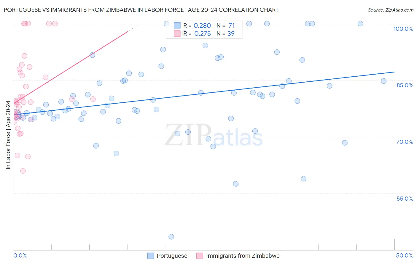 Portuguese vs Immigrants from Zimbabwe In Labor Force | Age 20-24
