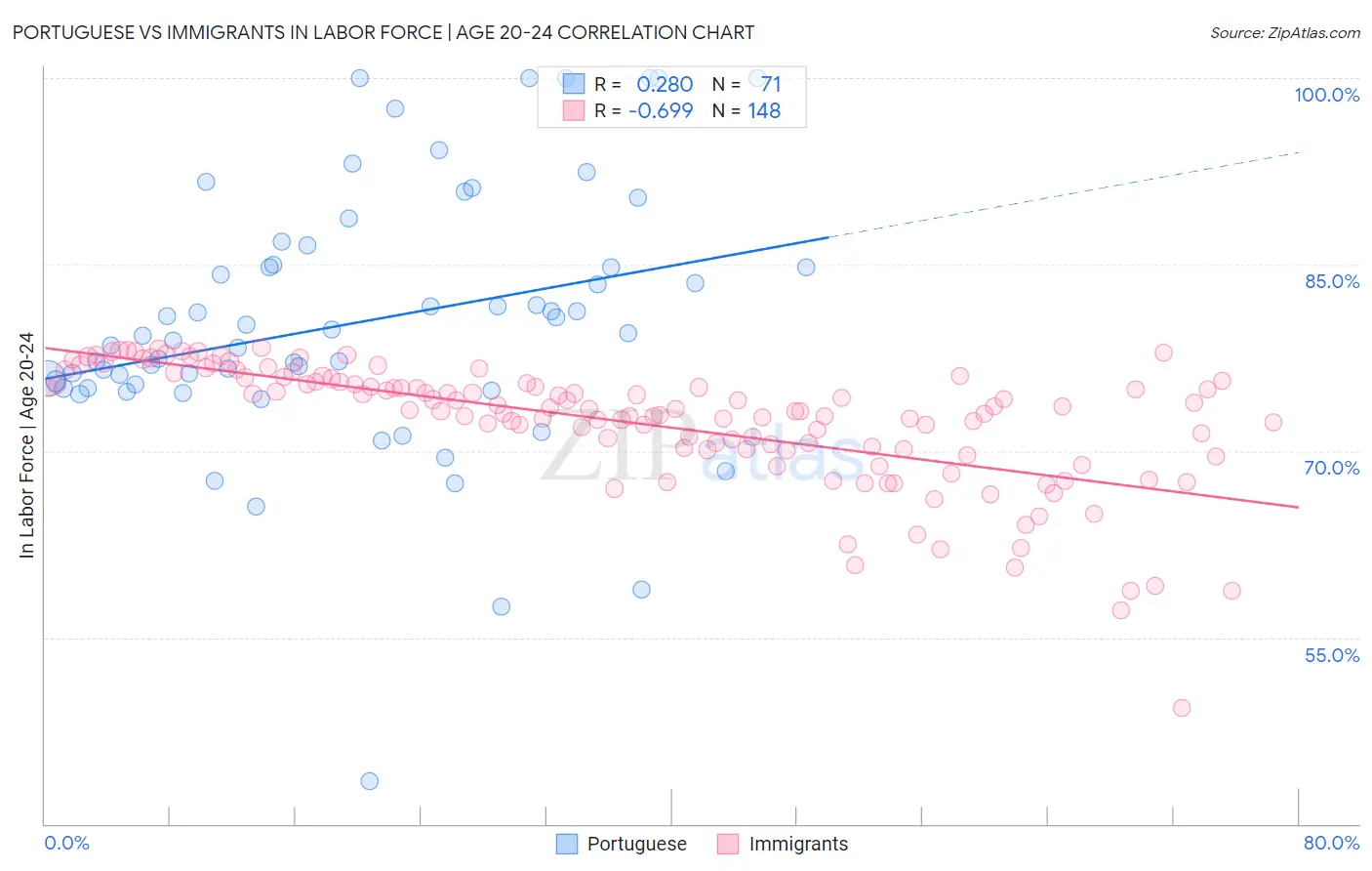 Portuguese vs Immigrants In Labor Force | Age 20-24