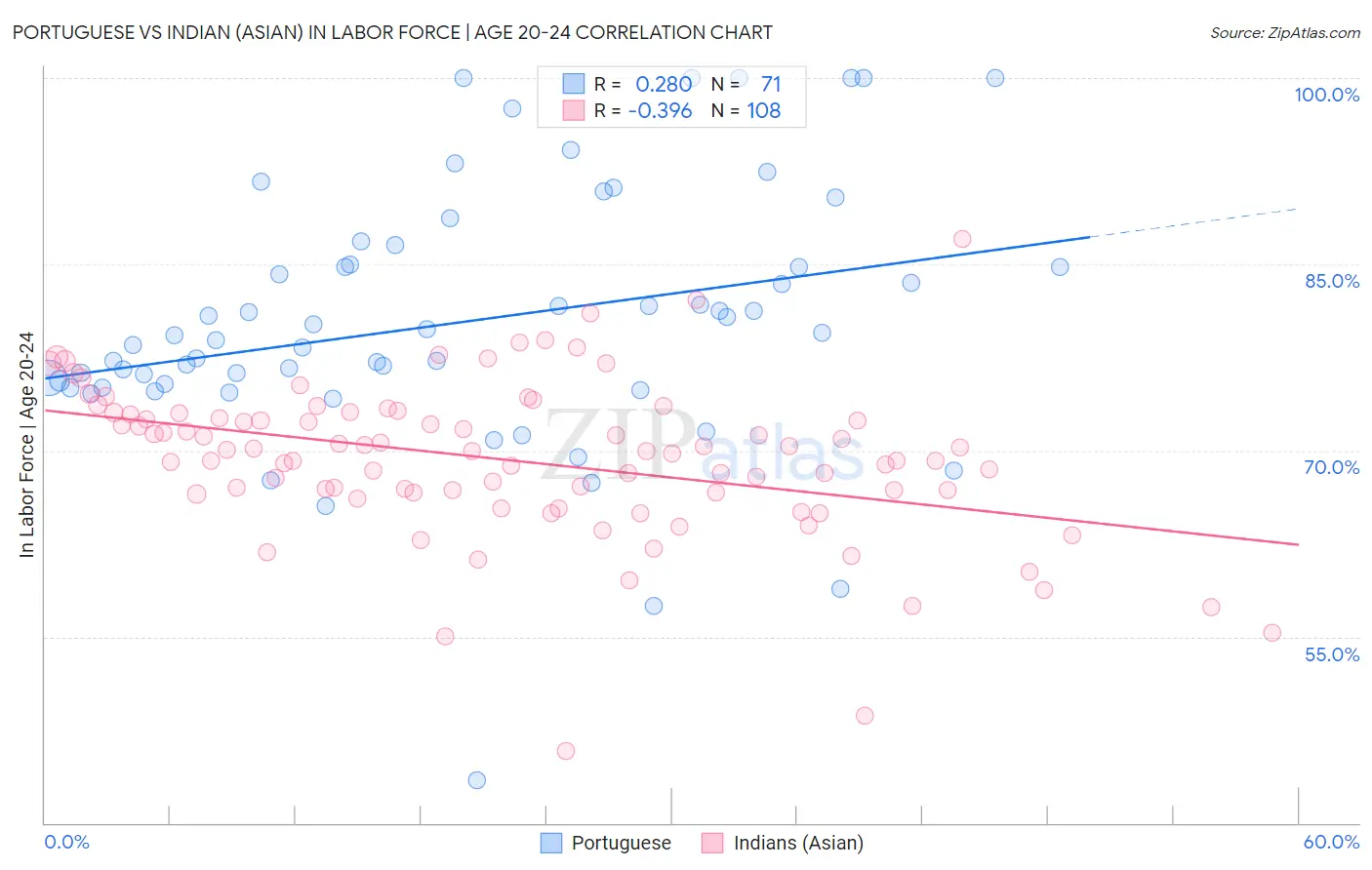 Portuguese vs Indian (Asian) In Labor Force | Age 20-24