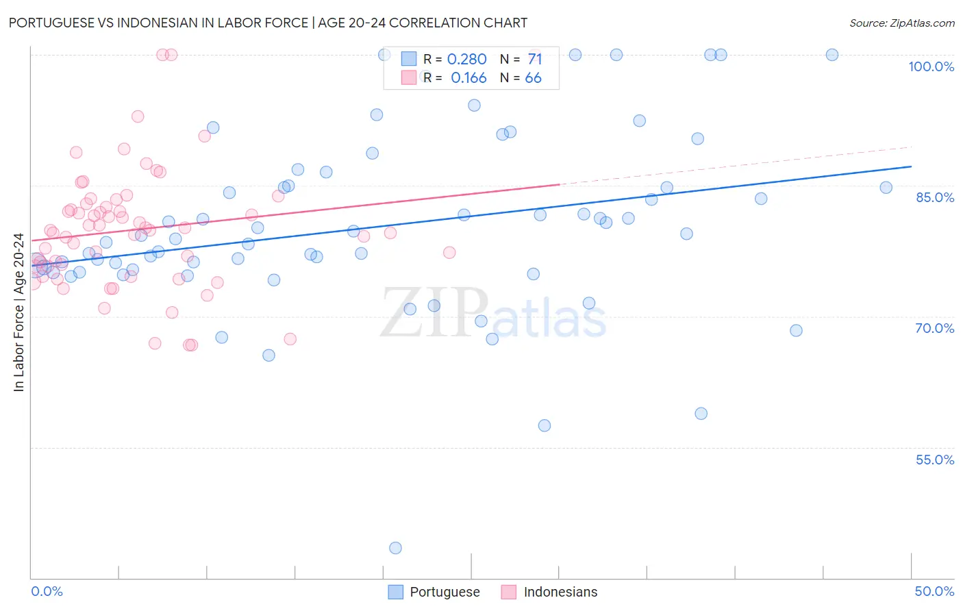 Portuguese vs Indonesian In Labor Force | Age 20-24