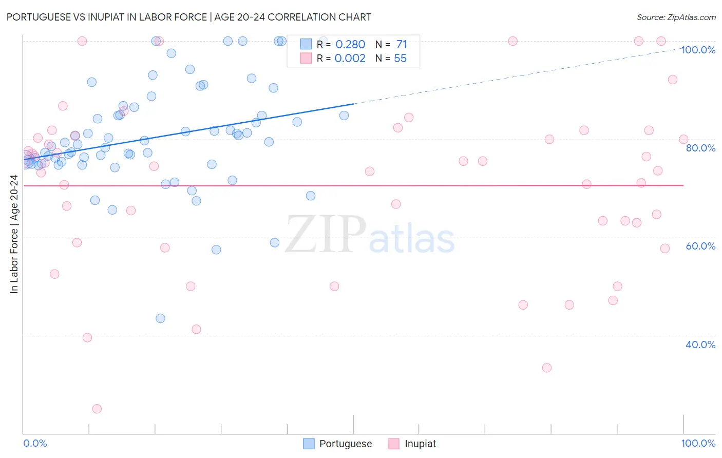 Portuguese vs Inupiat In Labor Force | Age 20-24