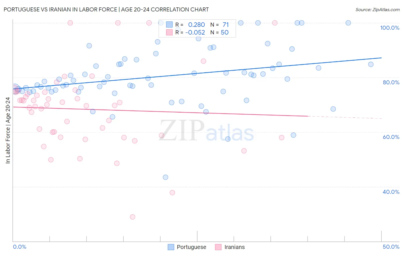 Portuguese vs Iranian In Labor Force | Age 20-24