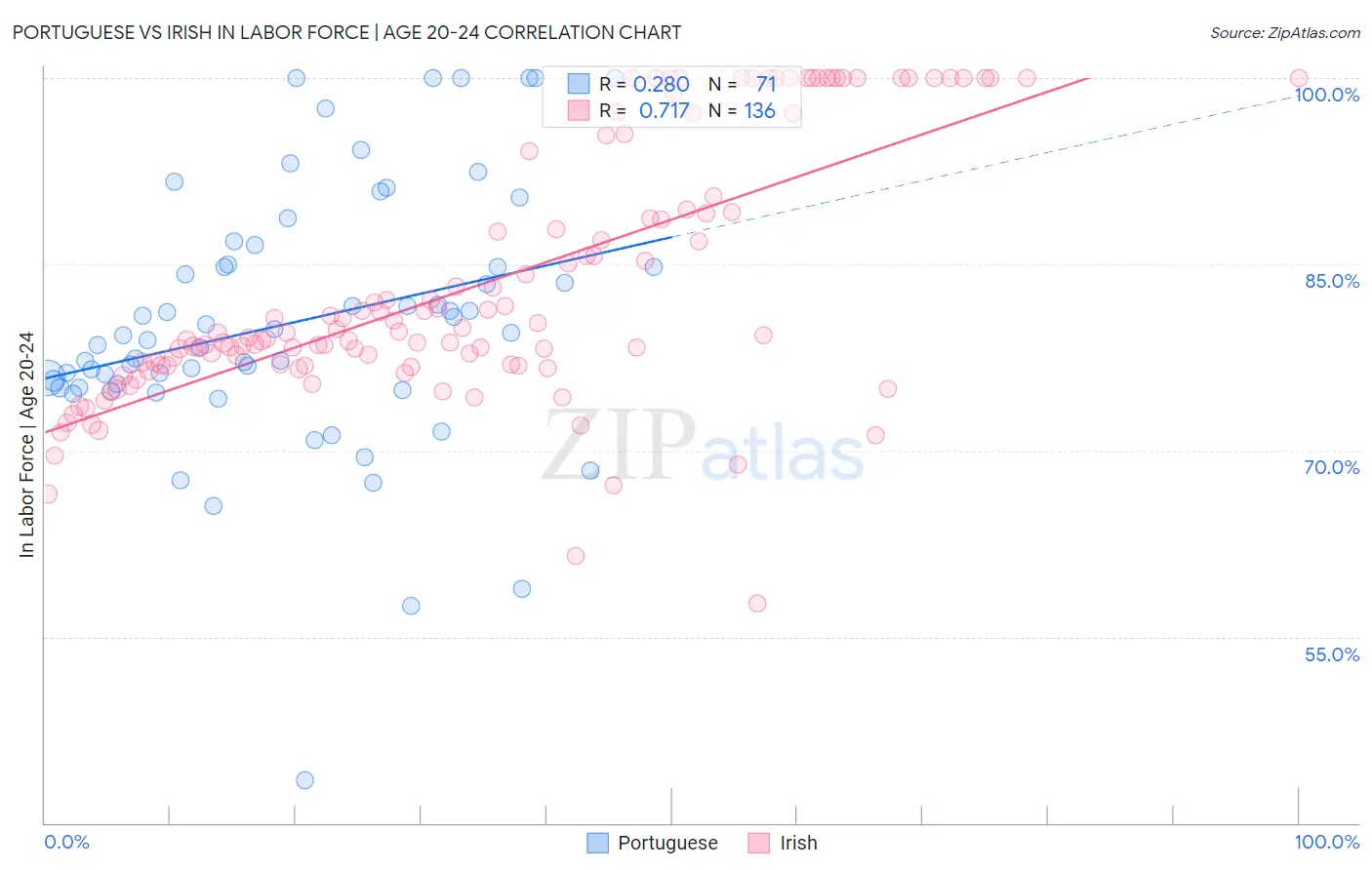 Portuguese vs Irish In Labor Force | Age 20-24