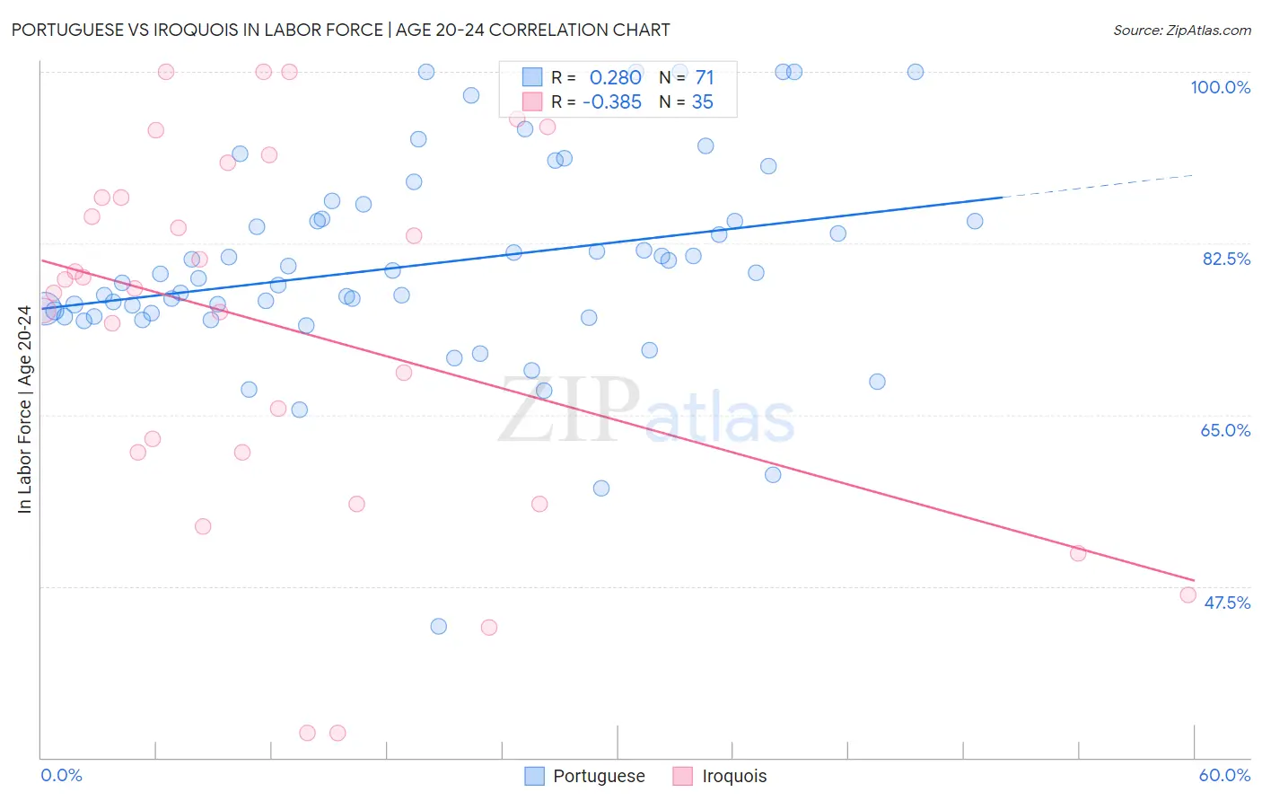 Portuguese vs Iroquois In Labor Force | Age 20-24