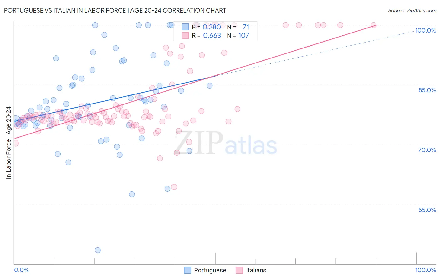 Portuguese vs Italian In Labor Force | Age 20-24