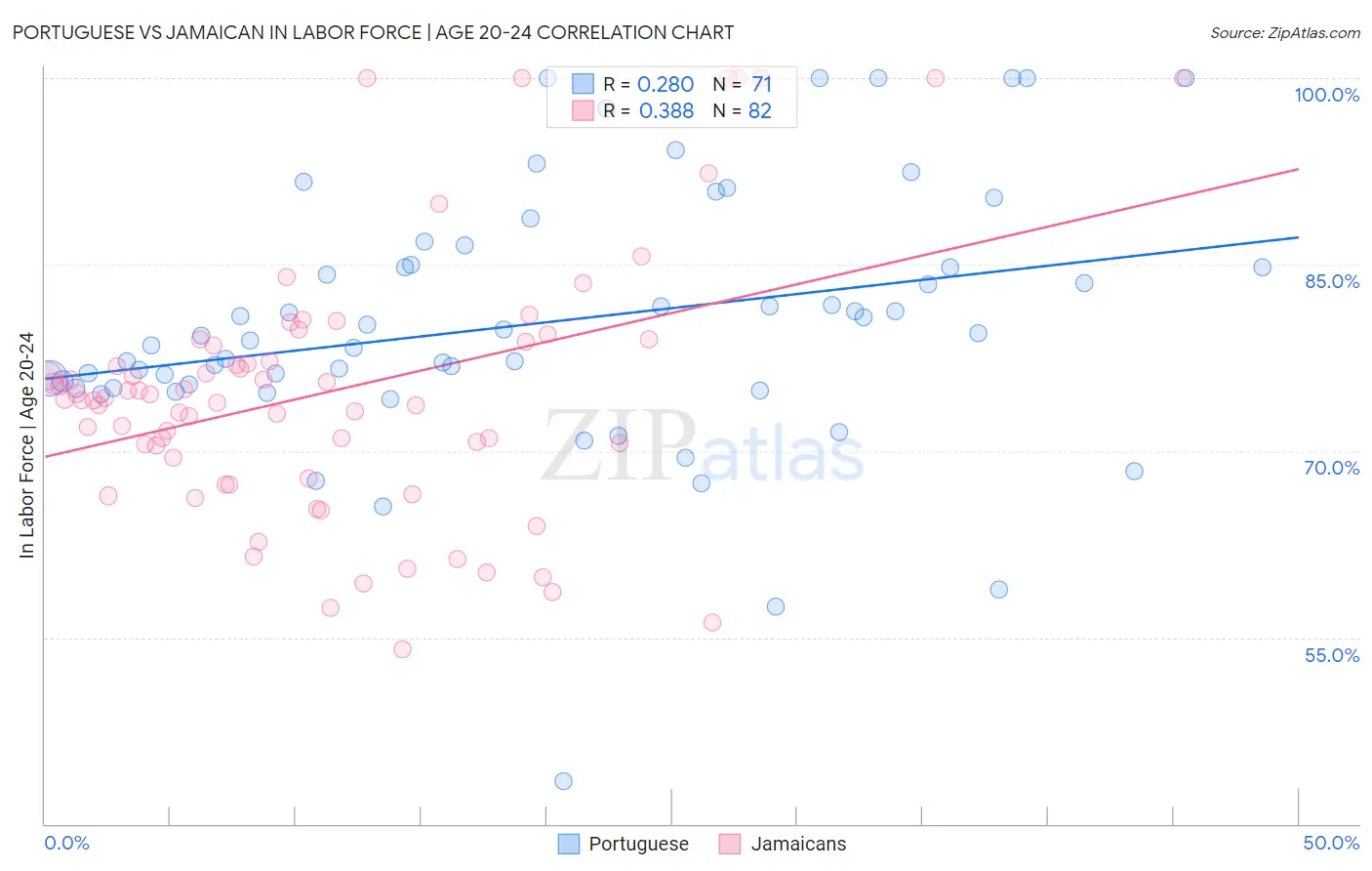 Portuguese vs Jamaican In Labor Force | Age 20-24