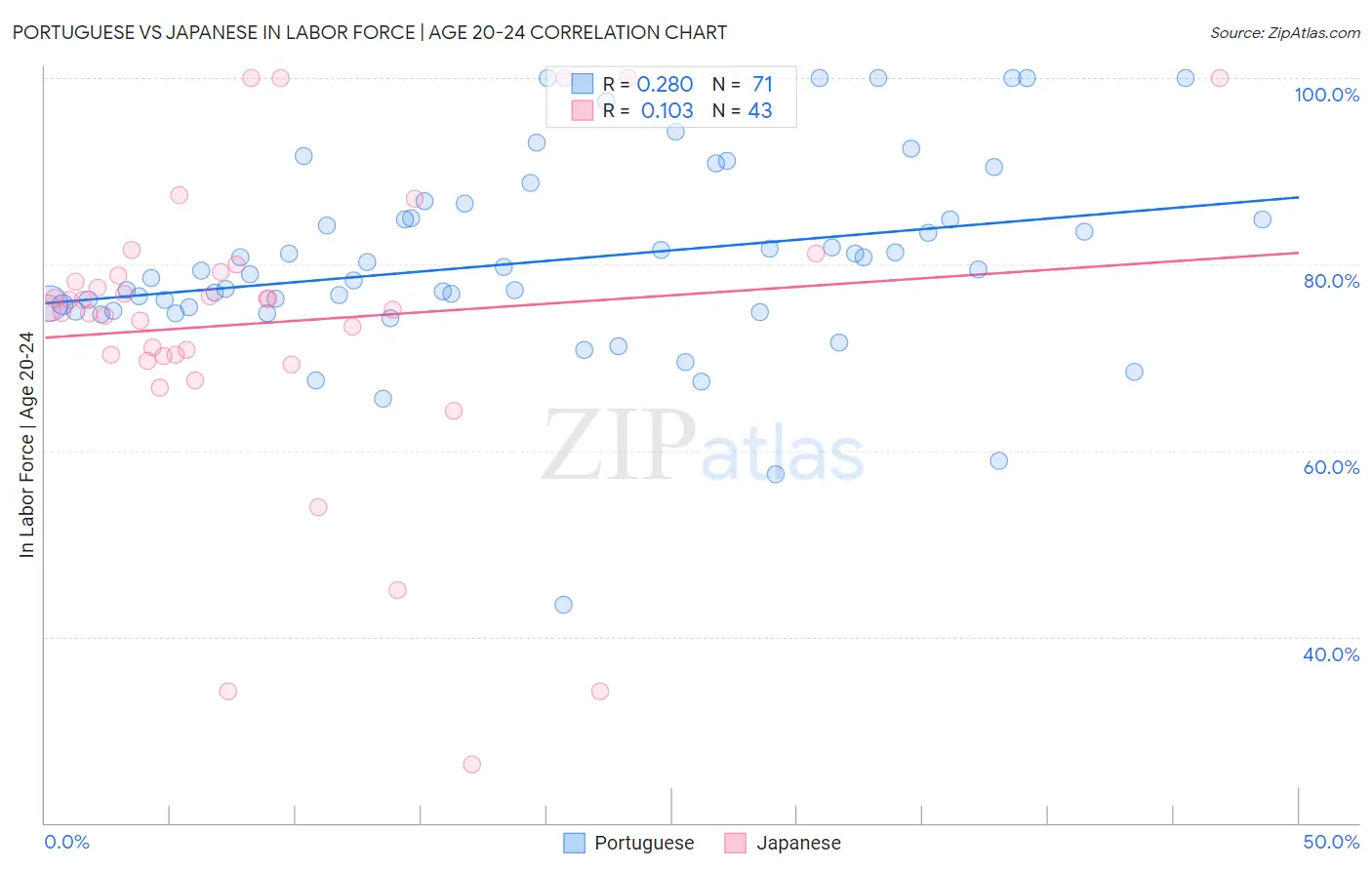 Portuguese vs Japanese In Labor Force | Age 20-24