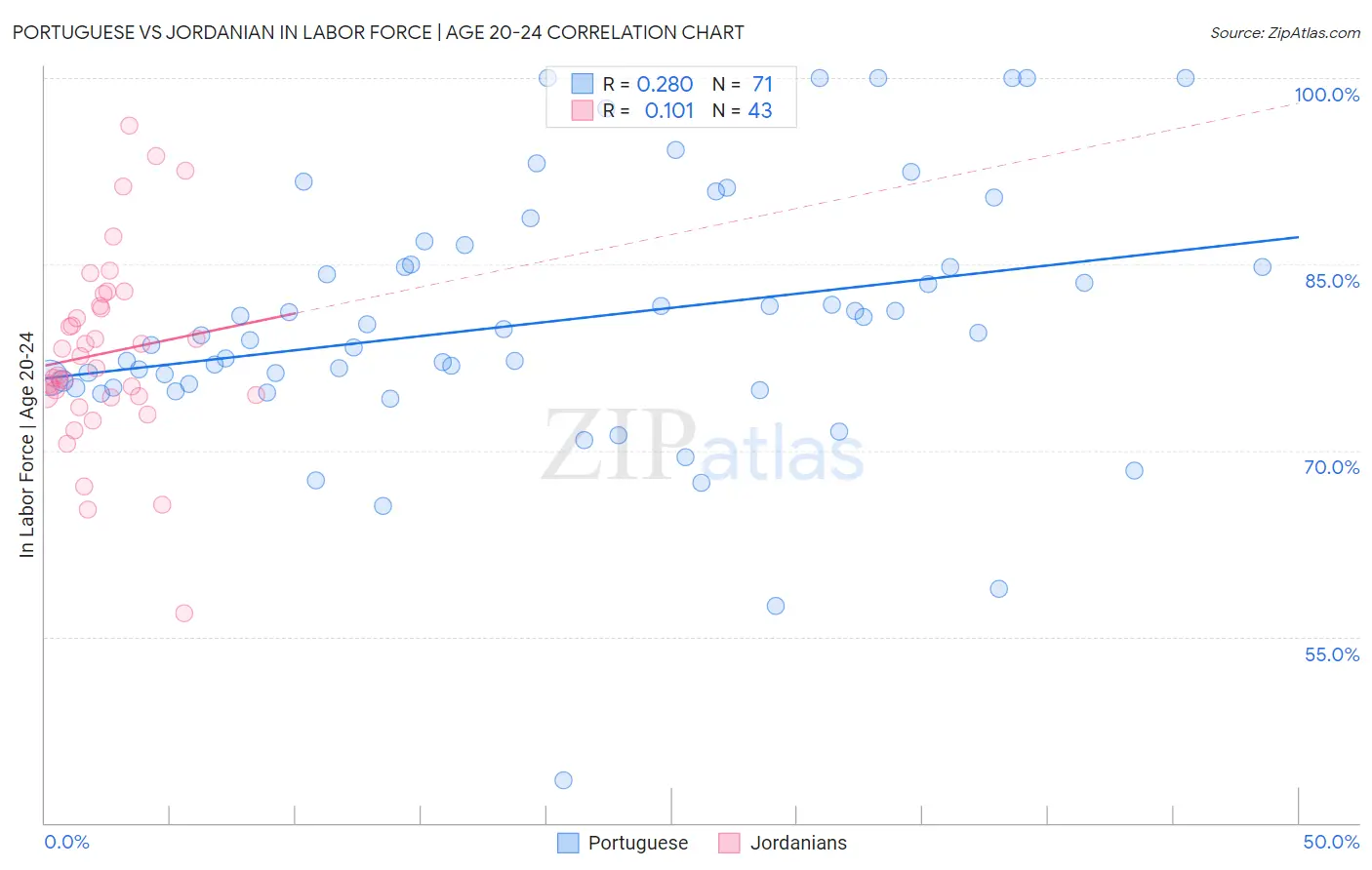 Portuguese vs Jordanian In Labor Force | Age 20-24