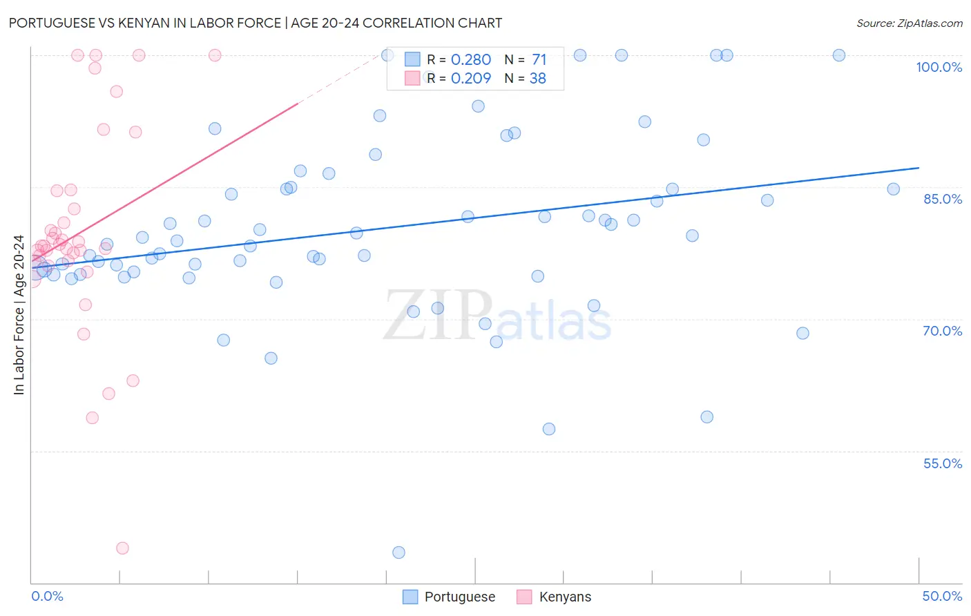 Portuguese vs Kenyan In Labor Force | Age 20-24