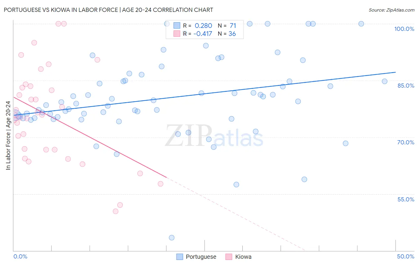 Portuguese vs Kiowa In Labor Force | Age 20-24