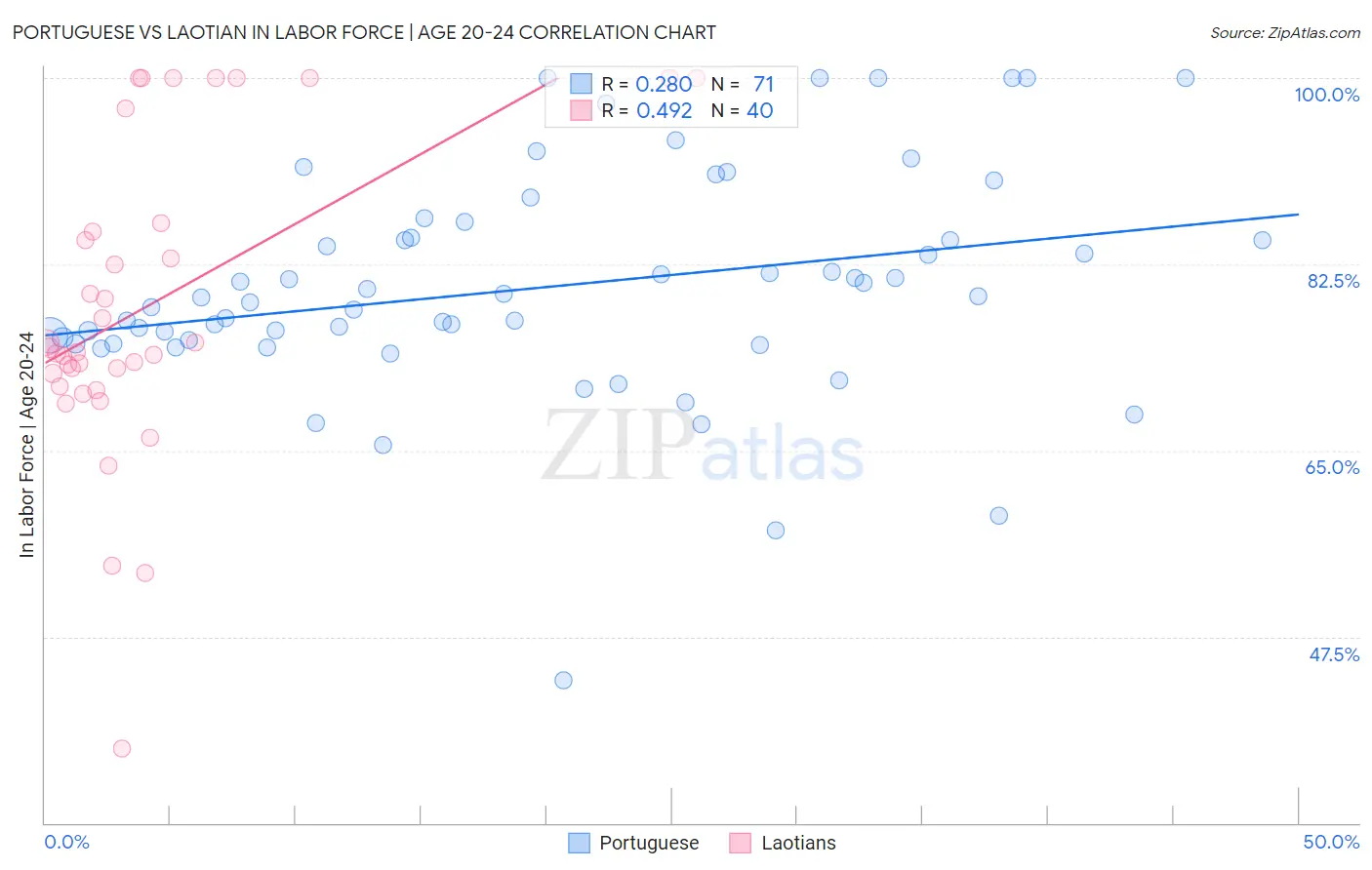 Portuguese vs Laotian In Labor Force | Age 20-24