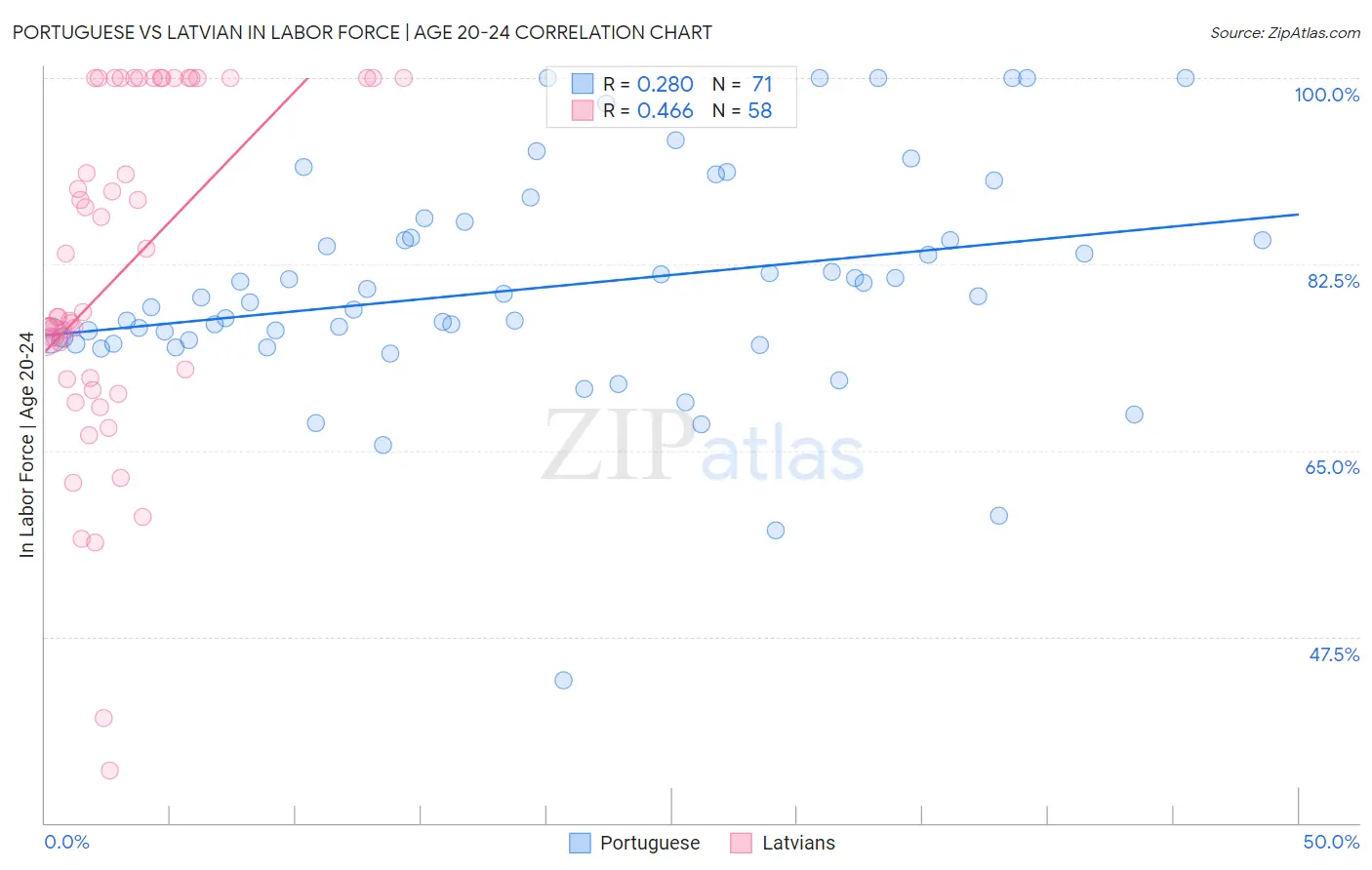 Portuguese vs Latvian In Labor Force | Age 20-24