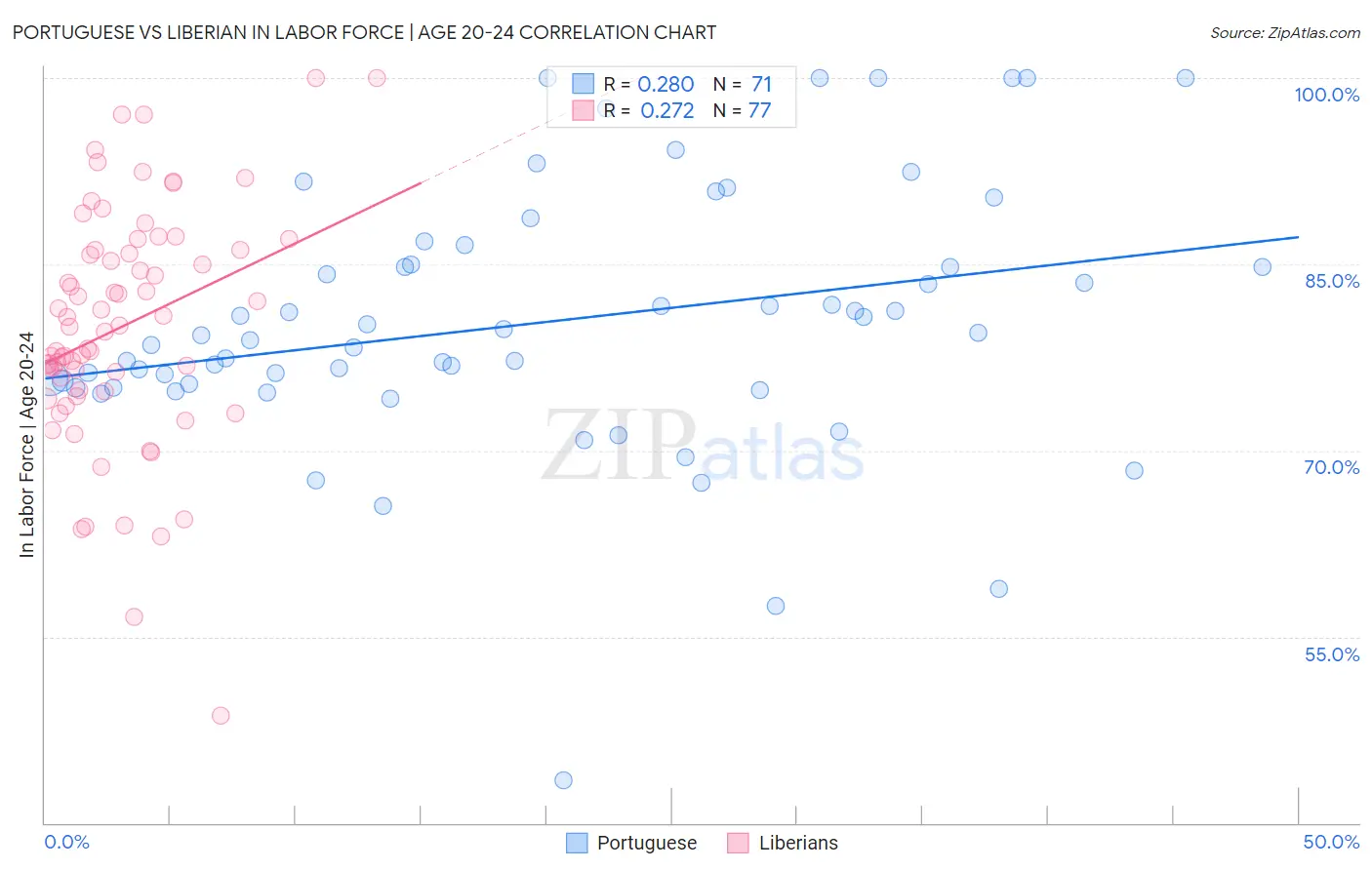 Portuguese vs Liberian In Labor Force | Age 20-24