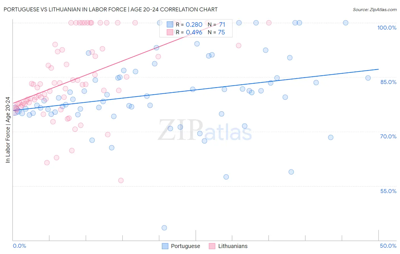 Portuguese vs Lithuanian In Labor Force | Age 20-24