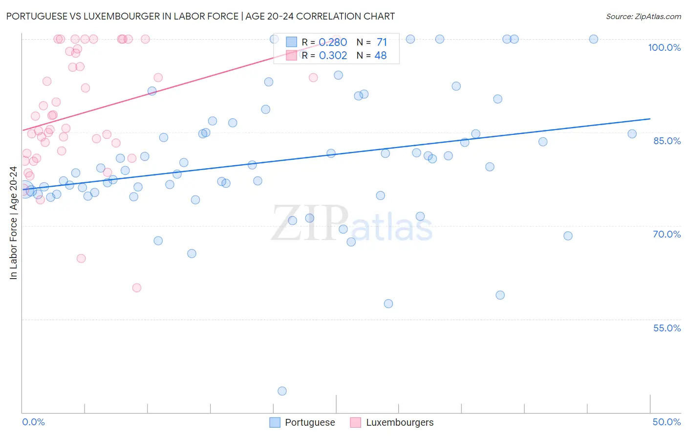 Portuguese vs Luxembourger In Labor Force | Age 20-24