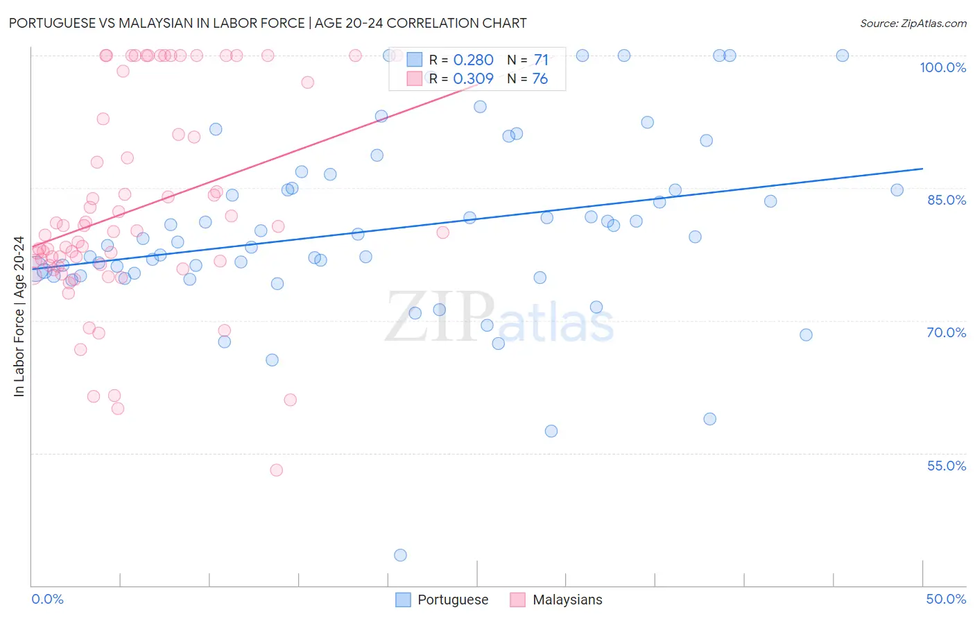 Portuguese vs Malaysian In Labor Force | Age 20-24