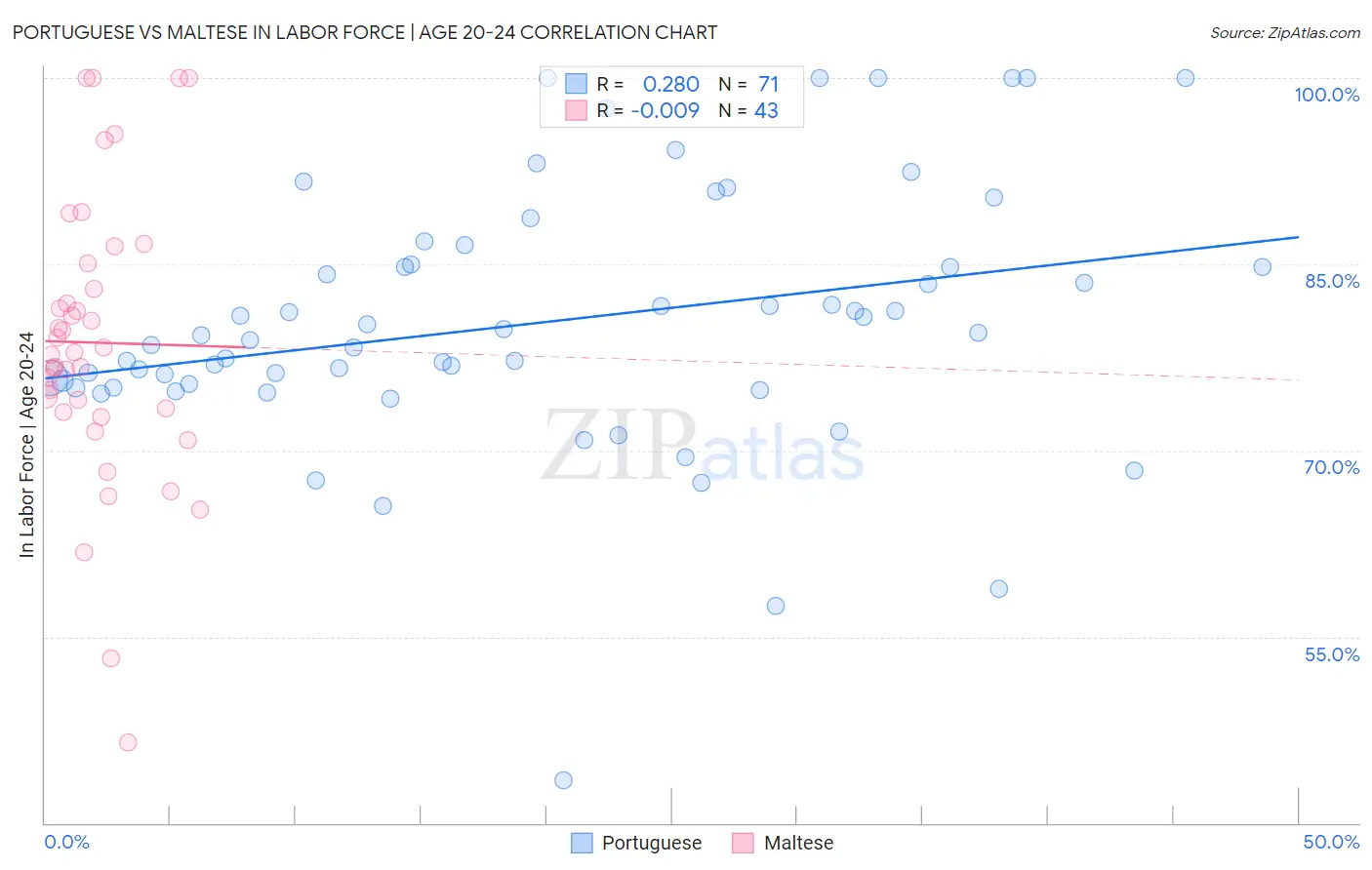 Portuguese vs Maltese In Labor Force | Age 20-24