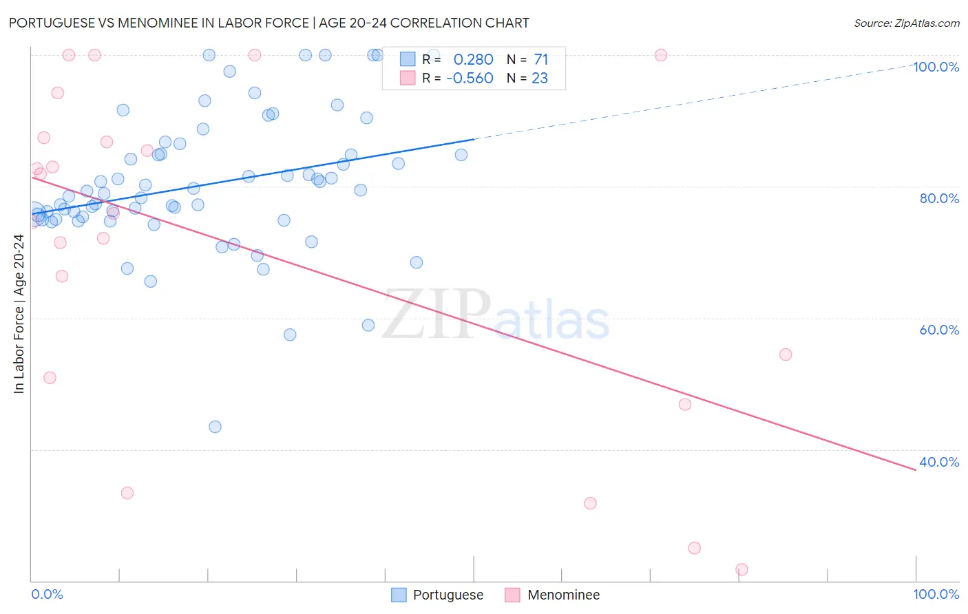 Portuguese vs Menominee In Labor Force | Age 20-24