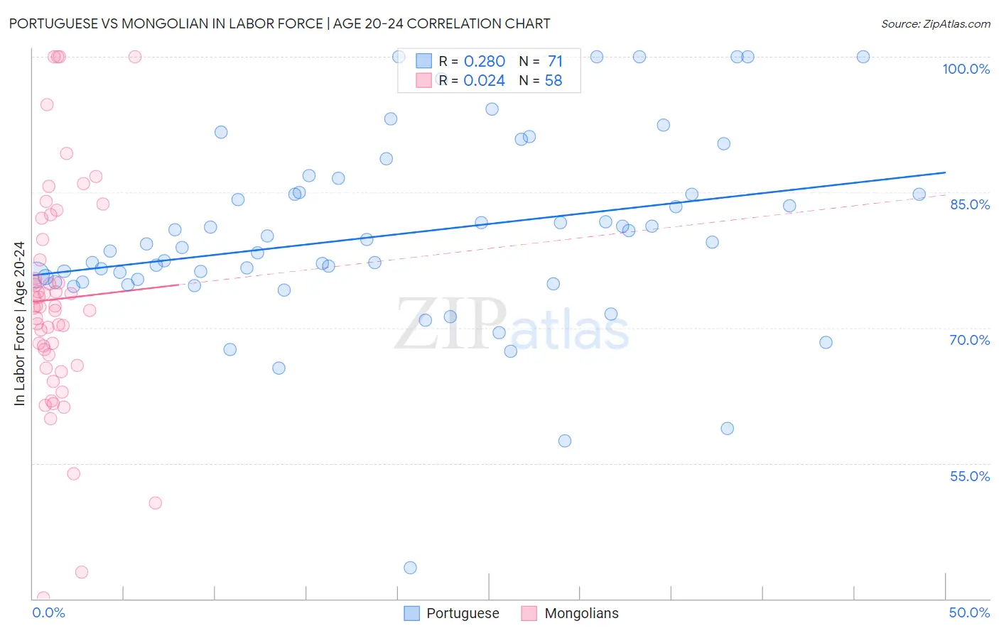 Portuguese vs Mongolian In Labor Force | Age 20-24