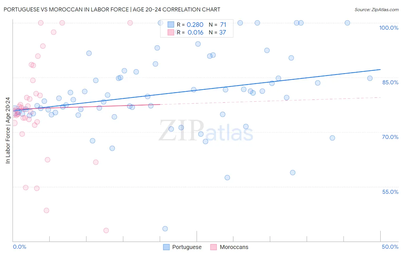 Portuguese vs Moroccan In Labor Force | Age 20-24