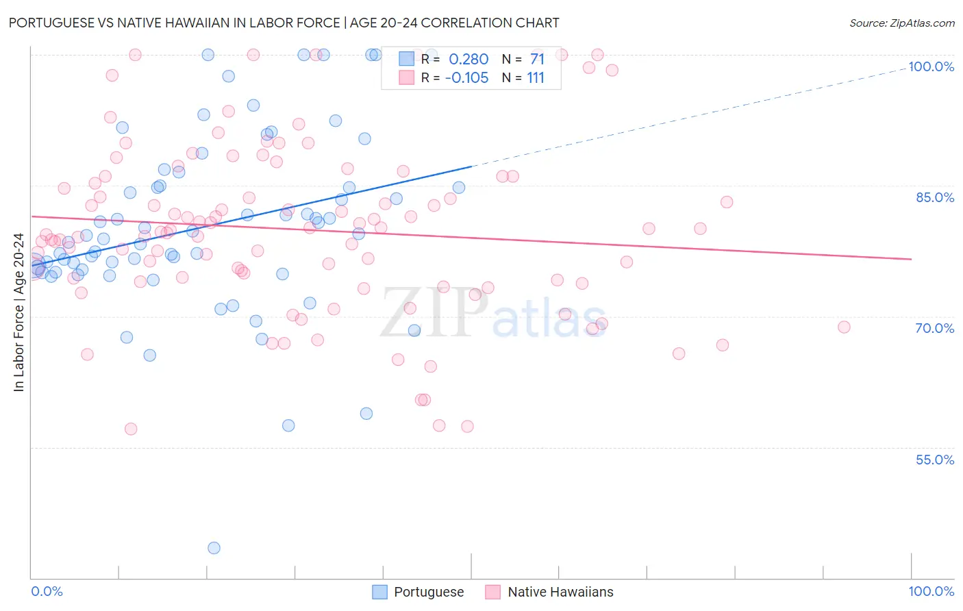Portuguese vs Native Hawaiian In Labor Force | Age 20-24