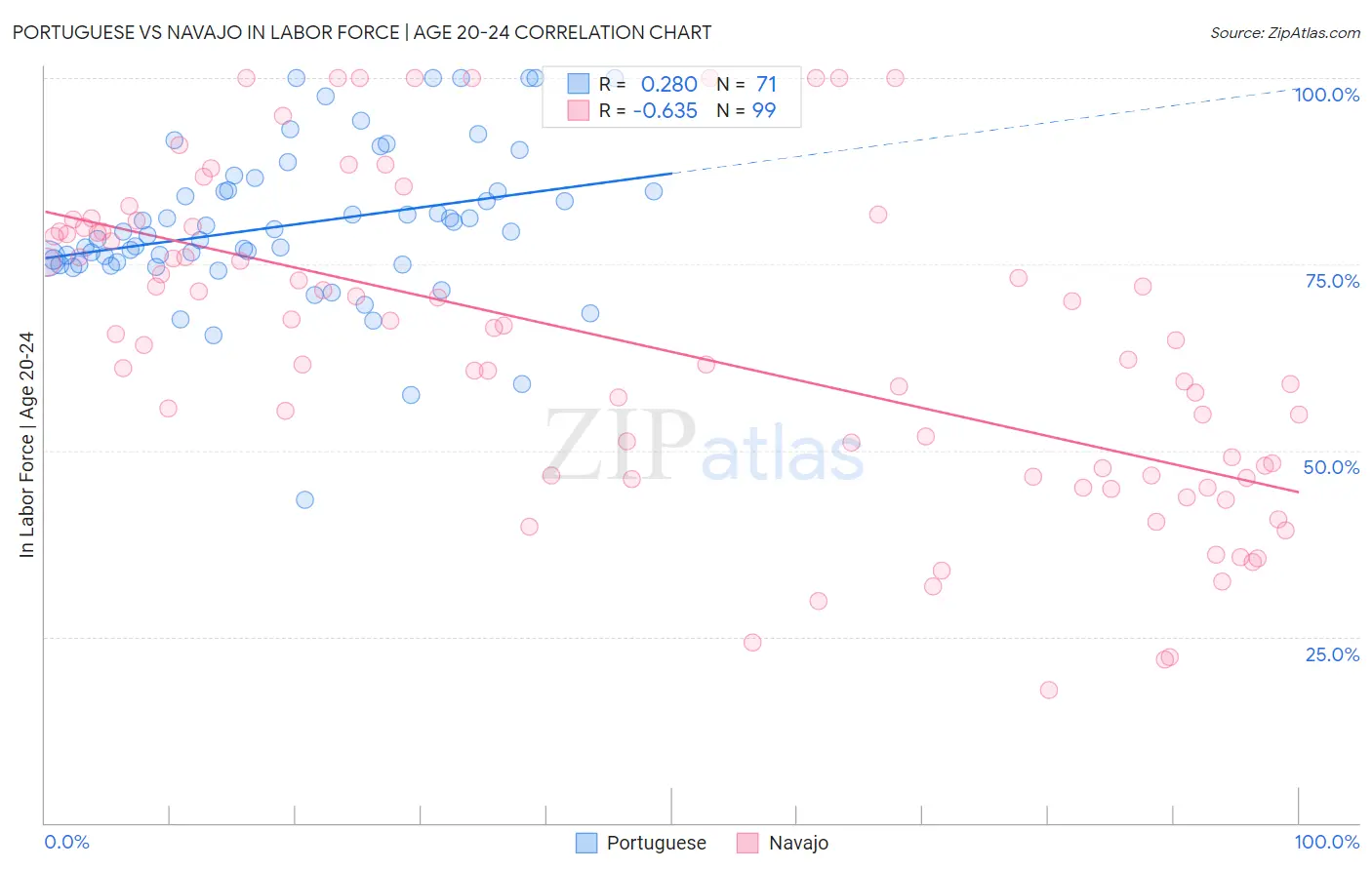 Portuguese vs Navajo In Labor Force | Age 20-24