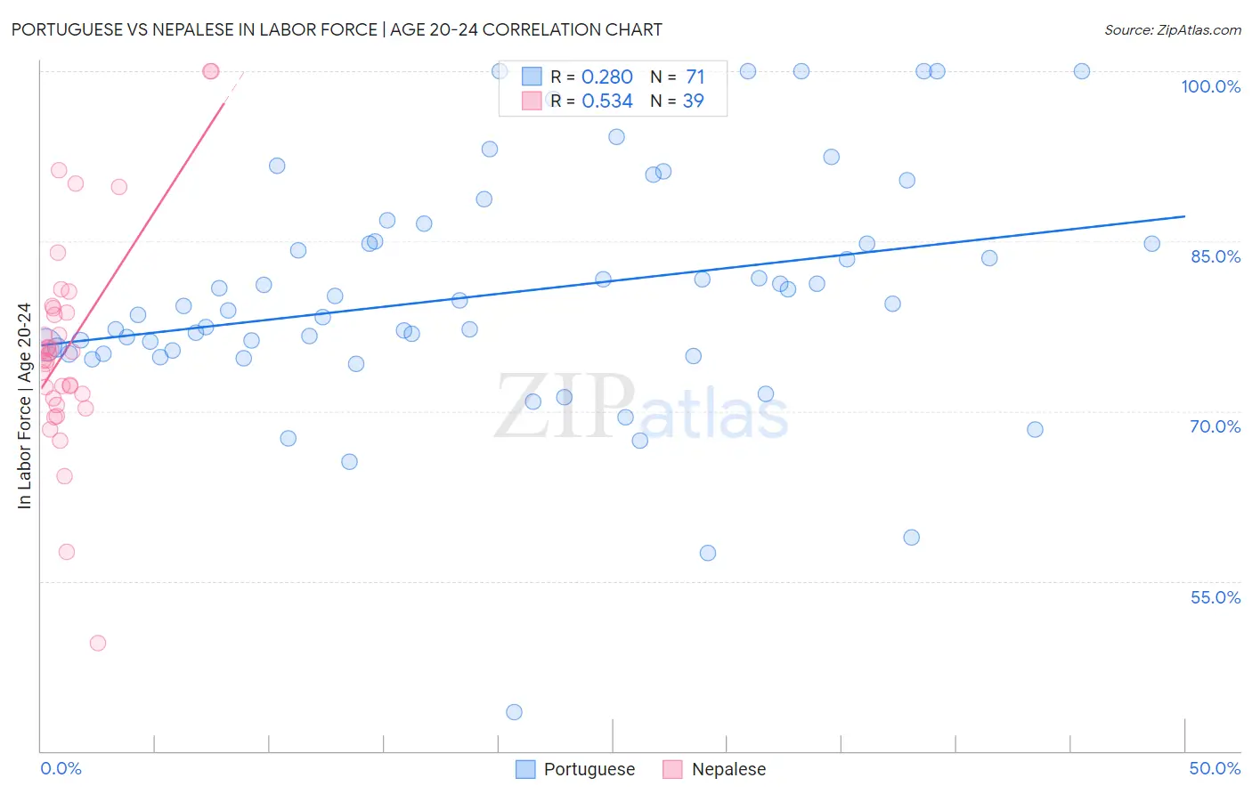 Portuguese vs Nepalese In Labor Force | Age 20-24